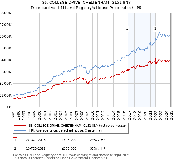 36, COLLEGE DRIVE, CHELTENHAM, GL51 8NY: Price paid vs HM Land Registry's House Price Index