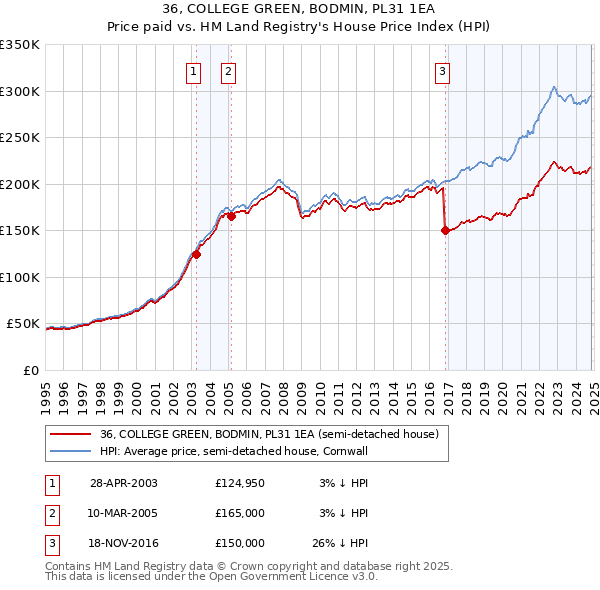 36, COLLEGE GREEN, BODMIN, PL31 1EA: Price paid vs HM Land Registry's House Price Index