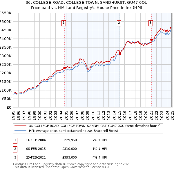 36, COLLEGE ROAD, COLLEGE TOWN, SANDHURST, GU47 0QU: Price paid vs HM Land Registry's House Price Index