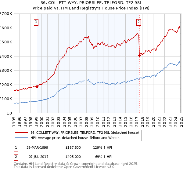 36, COLLETT WAY, PRIORSLEE, TELFORD, TF2 9SL: Price paid vs HM Land Registry's House Price Index