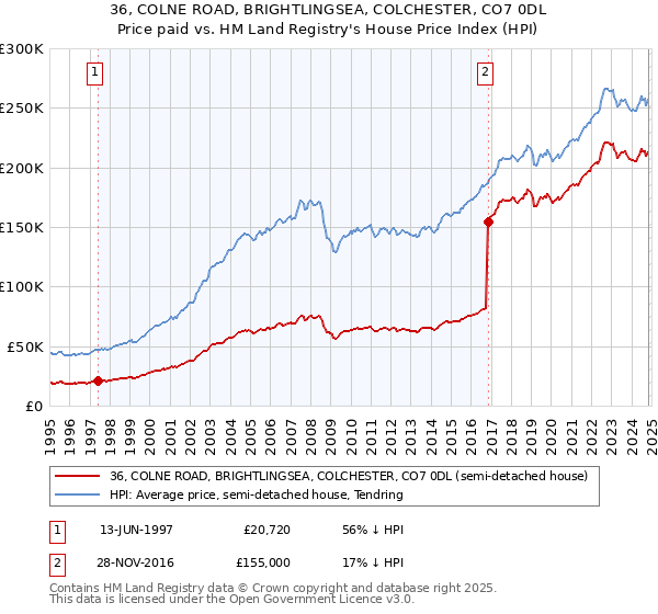 36, COLNE ROAD, BRIGHTLINGSEA, COLCHESTER, CO7 0DL: Price paid vs HM Land Registry's House Price Index