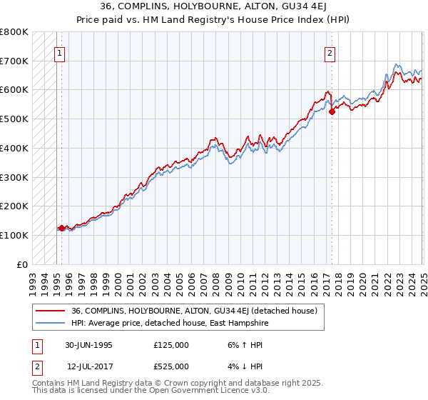 36, COMPLINS, HOLYBOURNE, ALTON, GU34 4EJ: Price paid vs HM Land Registry's House Price Index