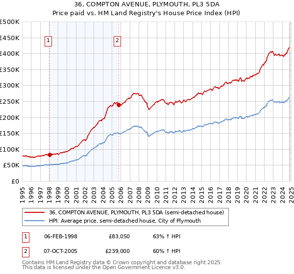 36, COMPTON AVENUE, PLYMOUTH, PL3 5DA: Price paid vs HM Land Registry's House Price Index