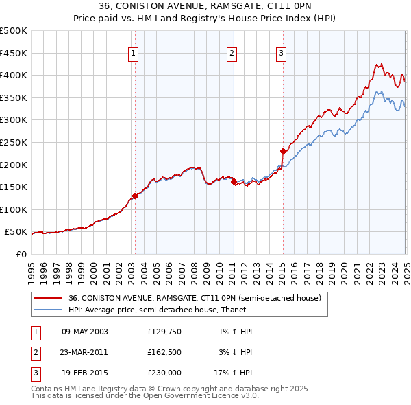 36, CONISTON AVENUE, RAMSGATE, CT11 0PN: Price paid vs HM Land Registry's House Price Index