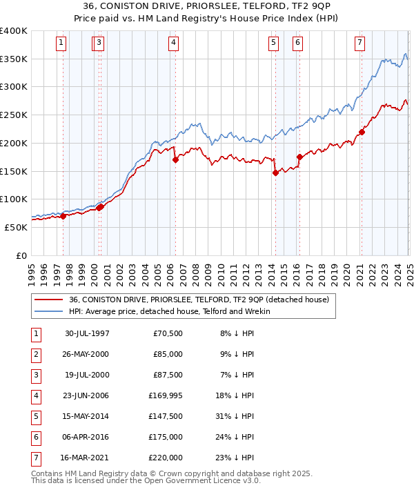 36, CONISTON DRIVE, PRIORSLEE, TELFORD, TF2 9QP: Price paid vs HM Land Registry's House Price Index