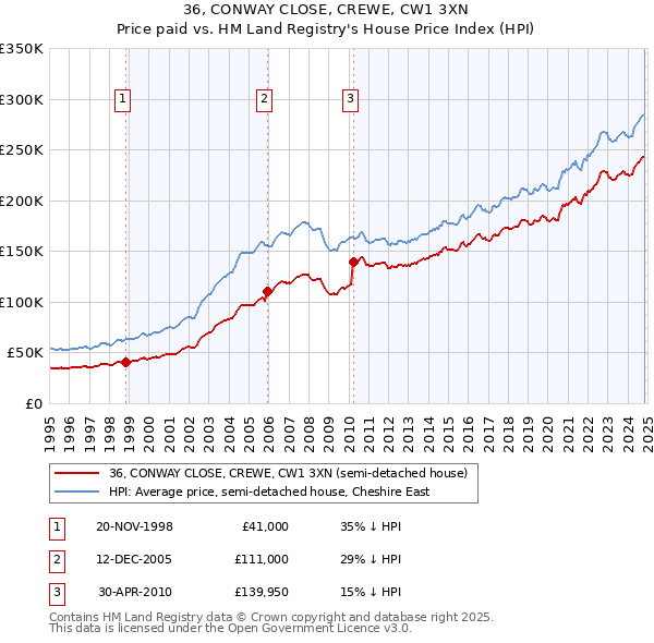 36, CONWAY CLOSE, CREWE, CW1 3XN: Price paid vs HM Land Registry's House Price Index