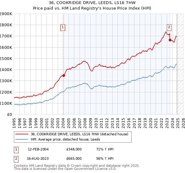 36, COOKRIDGE DRIVE, LEEDS, LS16 7HW: Price paid vs HM Land Registry's House Price Index