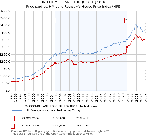 36, COOMBE LANE, TORQUAY, TQ2 8DY: Price paid vs HM Land Registry's House Price Index