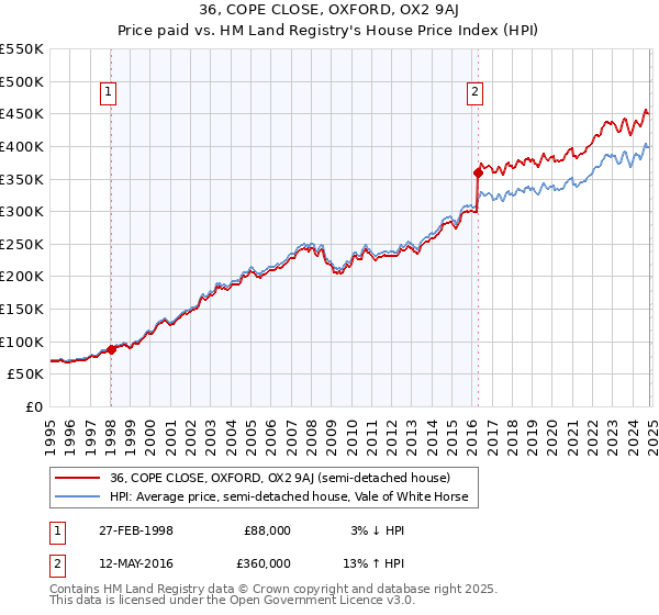 36, COPE CLOSE, OXFORD, OX2 9AJ: Price paid vs HM Land Registry's House Price Index