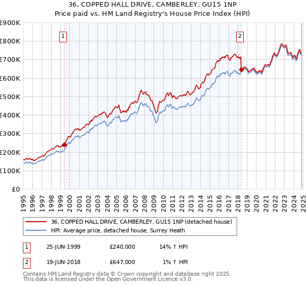 36, COPPED HALL DRIVE, CAMBERLEY, GU15 1NP: Price paid vs HM Land Registry's House Price Index