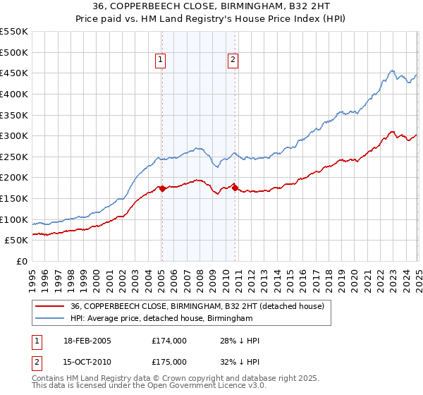 36, COPPERBEECH CLOSE, BIRMINGHAM, B32 2HT: Price paid vs HM Land Registry's House Price Index