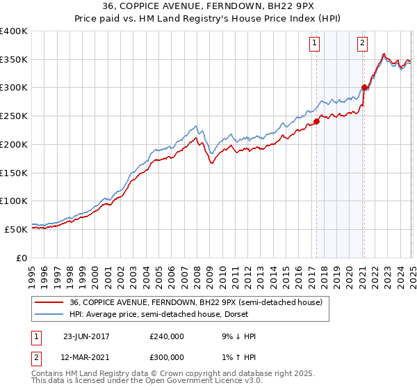 36, COPPICE AVENUE, FERNDOWN, BH22 9PX: Price paid vs HM Land Registry's House Price Index