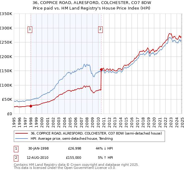 36, COPPICE ROAD, ALRESFORD, COLCHESTER, CO7 8DW: Price paid vs HM Land Registry's House Price Index