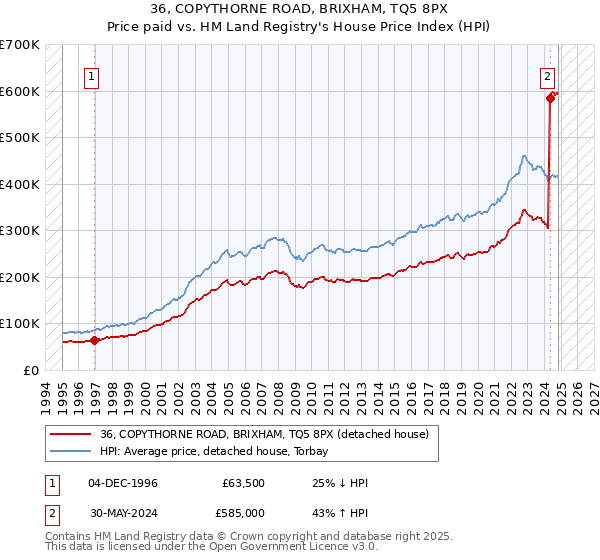 36, COPYTHORNE ROAD, BRIXHAM, TQ5 8PX: Price paid vs HM Land Registry's House Price Index