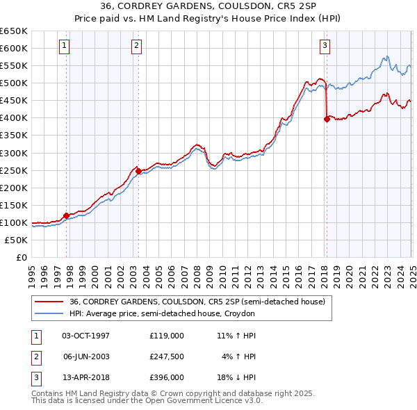 36, CORDREY GARDENS, COULSDON, CR5 2SP: Price paid vs HM Land Registry's House Price Index