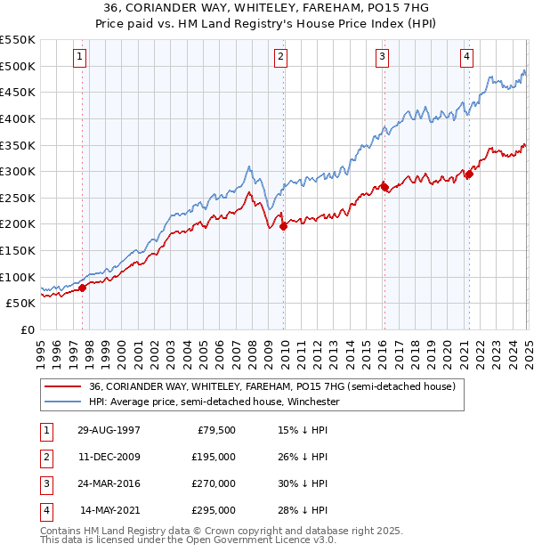 36, CORIANDER WAY, WHITELEY, FAREHAM, PO15 7HG: Price paid vs HM Land Registry's House Price Index