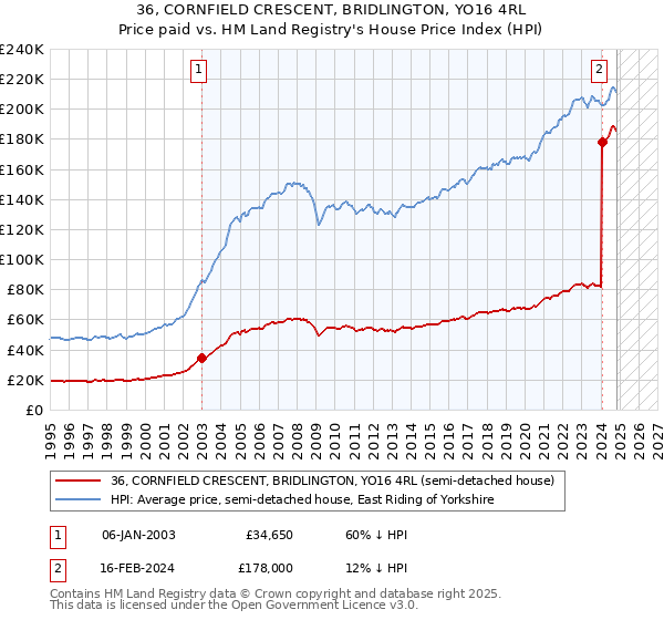 36, CORNFIELD CRESCENT, BRIDLINGTON, YO16 4RL: Price paid vs HM Land Registry's House Price Index