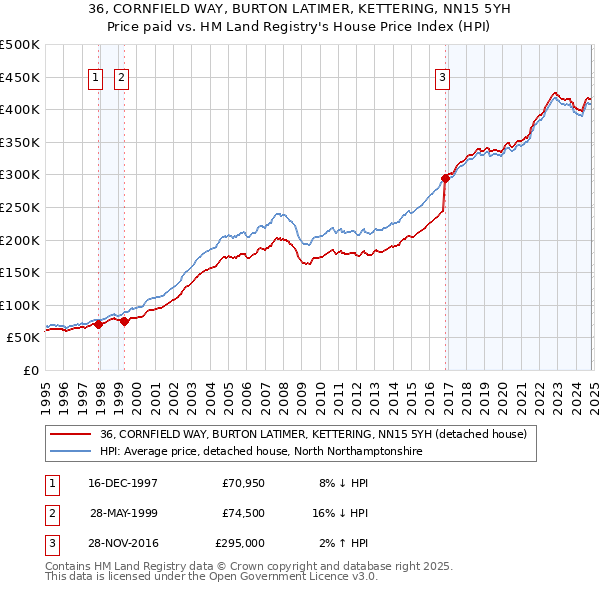 36, CORNFIELD WAY, BURTON LATIMER, KETTERING, NN15 5YH: Price paid vs HM Land Registry's House Price Index