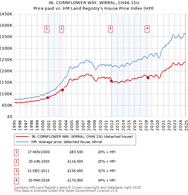 36, CORNFLOWER WAY, WIRRAL, CH46 1SU: Price paid vs HM Land Registry's House Price Index