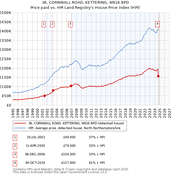 36, CORNWALL ROAD, KETTERING, NN16 8PD: Price paid vs HM Land Registry's House Price Index