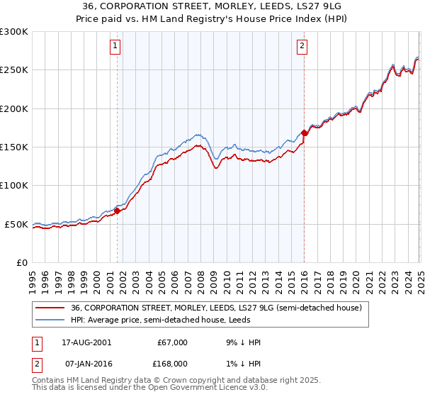 36, CORPORATION STREET, MORLEY, LEEDS, LS27 9LG: Price paid vs HM Land Registry's House Price Index