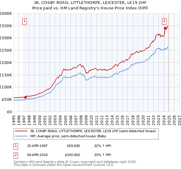 36, COSBY ROAD, LITTLETHORPE, LEICESTER, LE19 2HF: Price paid vs HM Land Registry's House Price Index