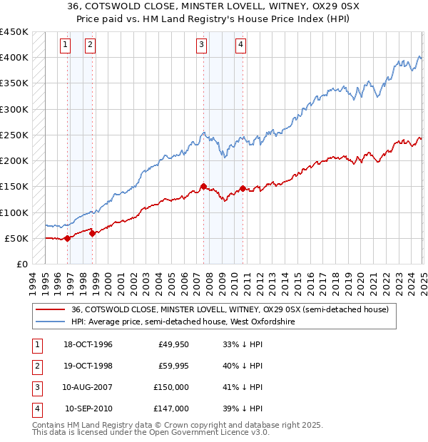 36, COTSWOLD CLOSE, MINSTER LOVELL, WITNEY, OX29 0SX: Price paid vs HM Land Registry's House Price Index