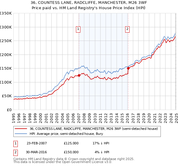 36, COUNTESS LANE, RADCLIFFE, MANCHESTER, M26 3WF: Price paid vs HM Land Registry's House Price Index