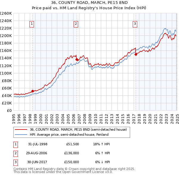 36, COUNTY ROAD, MARCH, PE15 8ND: Price paid vs HM Land Registry's House Price Index