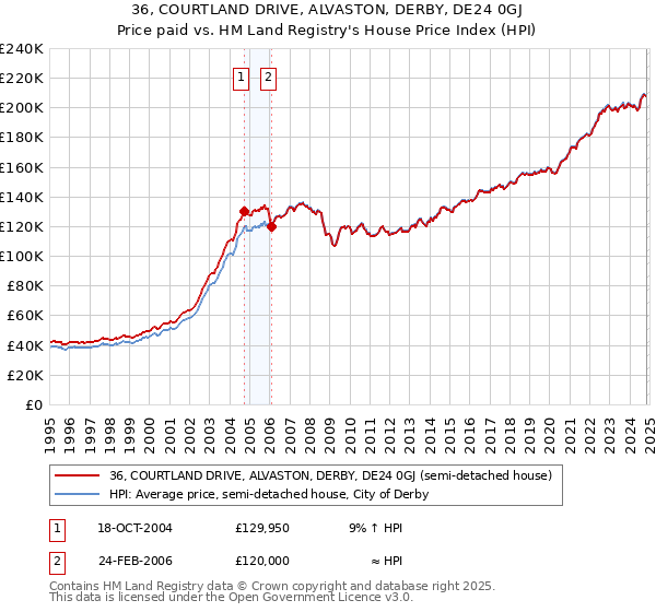 36, COURTLAND DRIVE, ALVASTON, DERBY, DE24 0GJ: Price paid vs HM Land Registry's House Price Index