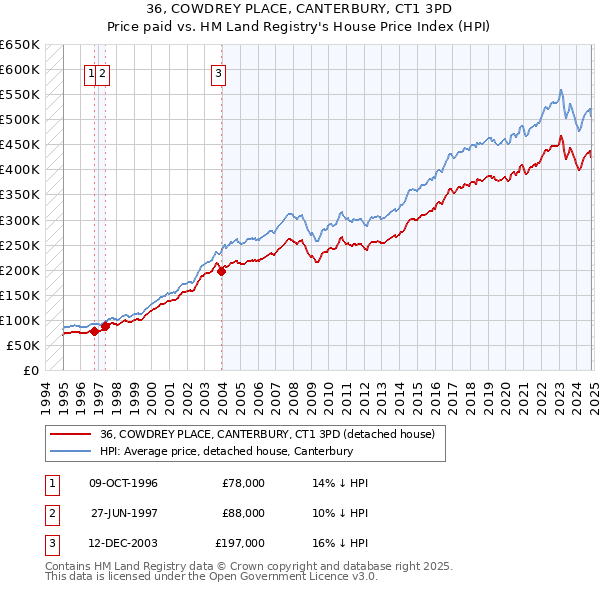 36, COWDREY PLACE, CANTERBURY, CT1 3PD: Price paid vs HM Land Registry's House Price Index