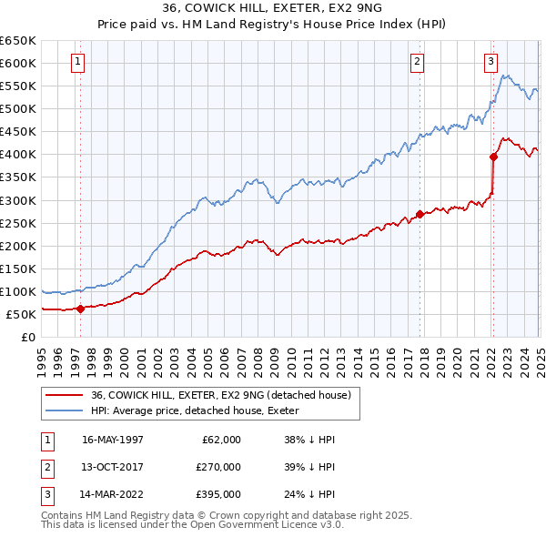 36, COWICK HILL, EXETER, EX2 9NG: Price paid vs HM Land Registry's House Price Index