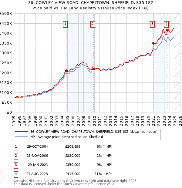 36, COWLEY VIEW ROAD, CHAPELTOWN, SHEFFIELD, S35 1SZ: Price paid vs HM Land Registry's House Price Index