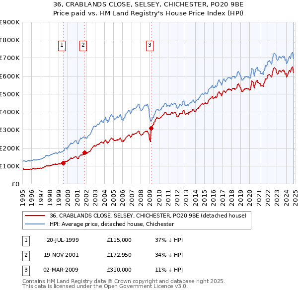 36, CRABLANDS CLOSE, SELSEY, CHICHESTER, PO20 9BE: Price paid vs HM Land Registry's House Price Index