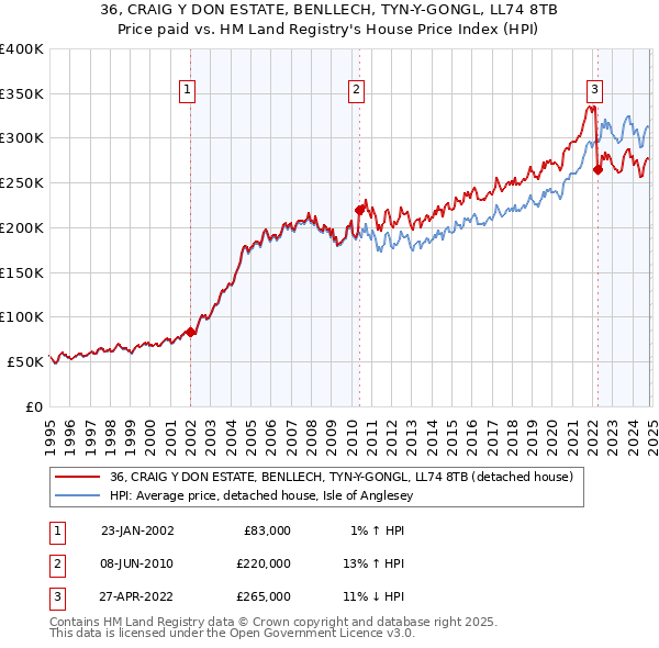 36, CRAIG Y DON ESTATE, BENLLECH, TYN-Y-GONGL, LL74 8TB: Price paid vs HM Land Registry's House Price Index