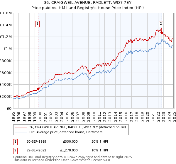 36, CRAIGWEIL AVENUE, RADLETT, WD7 7EY: Price paid vs HM Land Registry's House Price Index