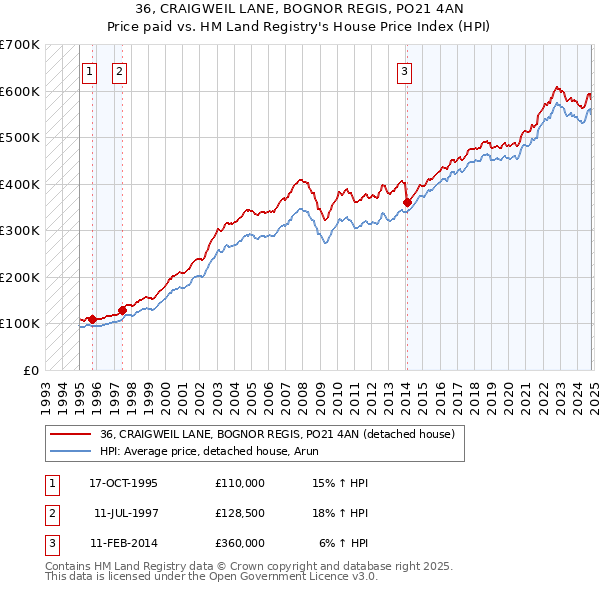 36, CRAIGWEIL LANE, BOGNOR REGIS, PO21 4AN: Price paid vs HM Land Registry's House Price Index