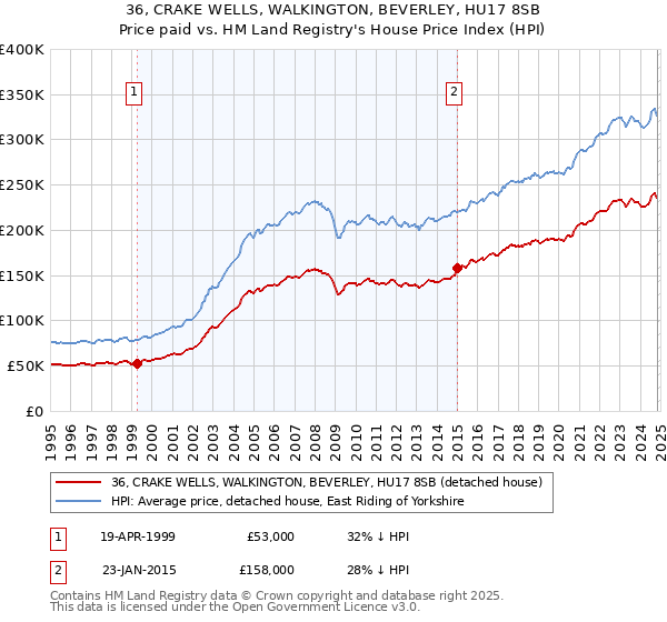 36, CRAKE WELLS, WALKINGTON, BEVERLEY, HU17 8SB: Price paid vs HM Land Registry's House Price Index