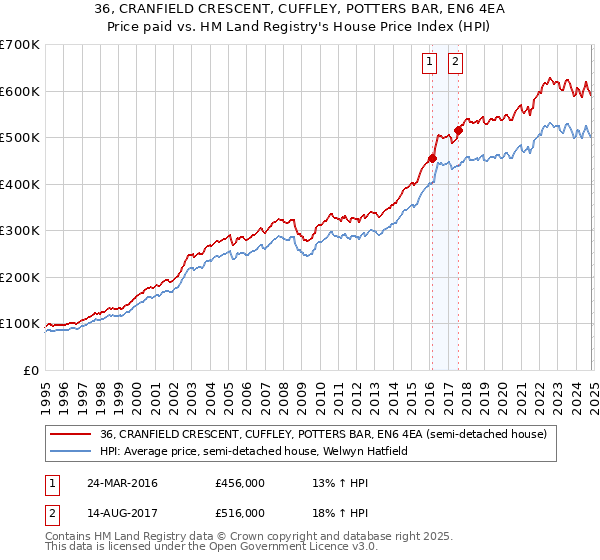 36, CRANFIELD CRESCENT, CUFFLEY, POTTERS BAR, EN6 4EA: Price paid vs HM Land Registry's House Price Index