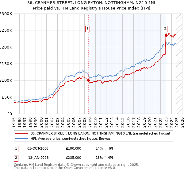 36, CRANMER STREET, LONG EATON, NOTTINGHAM, NG10 1NL: Price paid vs HM Land Registry's House Price Index