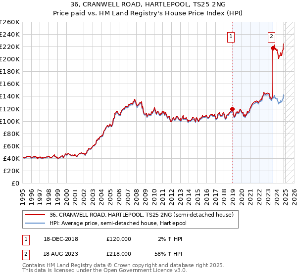 36, CRANWELL ROAD, HARTLEPOOL, TS25 2NG: Price paid vs HM Land Registry's House Price Index