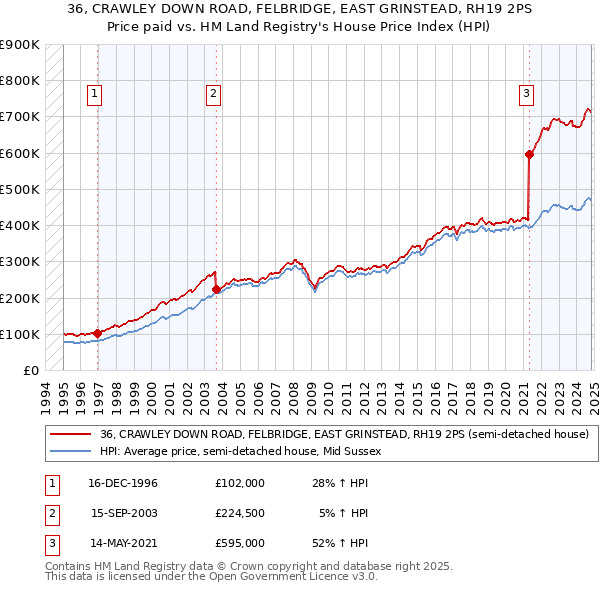 36, CRAWLEY DOWN ROAD, FELBRIDGE, EAST GRINSTEAD, RH19 2PS: Price paid vs HM Land Registry's House Price Index