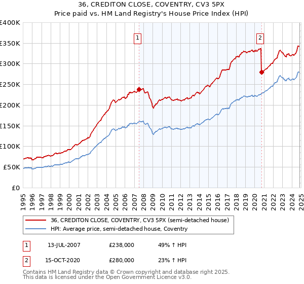 36, CREDITON CLOSE, COVENTRY, CV3 5PX: Price paid vs HM Land Registry's House Price Index