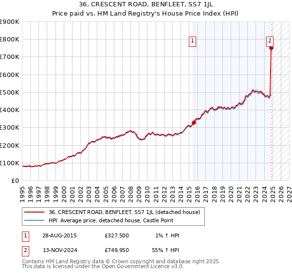 36, CRESCENT ROAD, BENFLEET, SS7 1JL: Price paid vs HM Land Registry's House Price Index