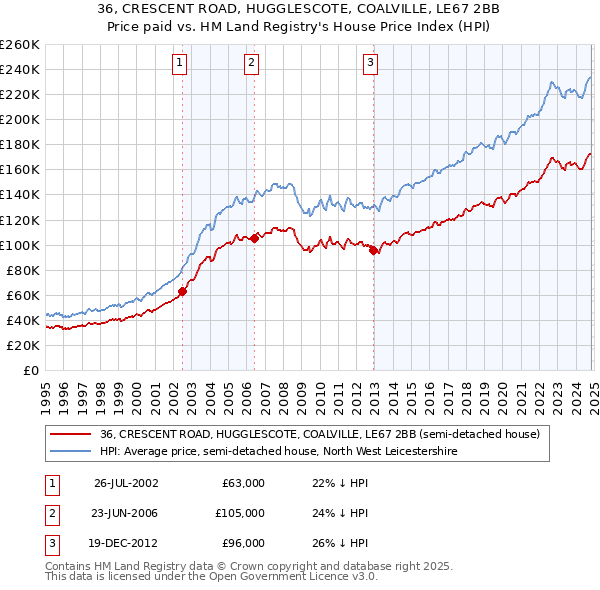 36, CRESCENT ROAD, HUGGLESCOTE, COALVILLE, LE67 2BB: Price paid vs HM Land Registry's House Price Index