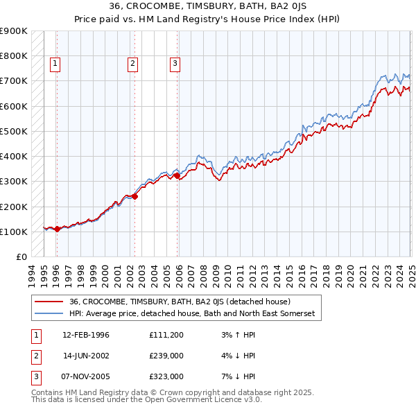 36, CROCOMBE, TIMSBURY, BATH, BA2 0JS: Price paid vs HM Land Registry's House Price Index