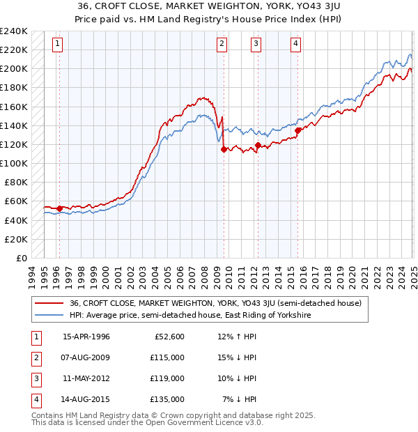 36, CROFT CLOSE, MARKET WEIGHTON, YORK, YO43 3JU: Price paid vs HM Land Registry's House Price Index