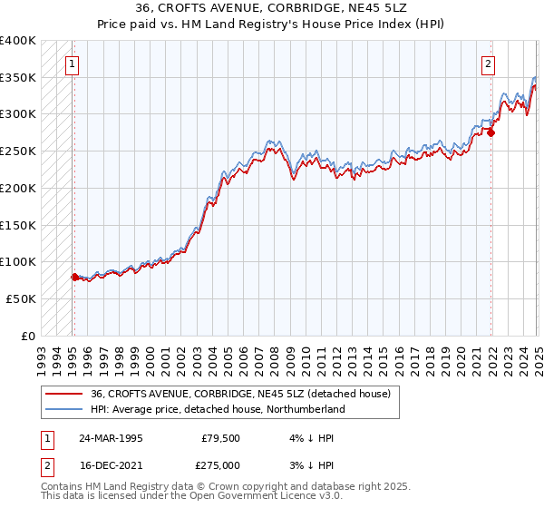 36, CROFTS AVENUE, CORBRIDGE, NE45 5LZ: Price paid vs HM Land Registry's House Price Index