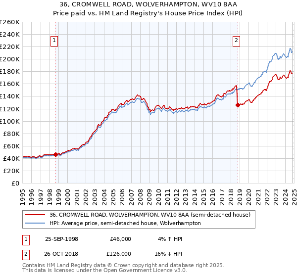 36, CROMWELL ROAD, WOLVERHAMPTON, WV10 8AA: Price paid vs HM Land Registry's House Price Index