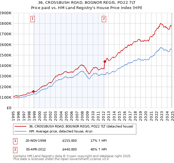 36, CROSSBUSH ROAD, BOGNOR REGIS, PO22 7LT: Price paid vs HM Land Registry's House Price Index